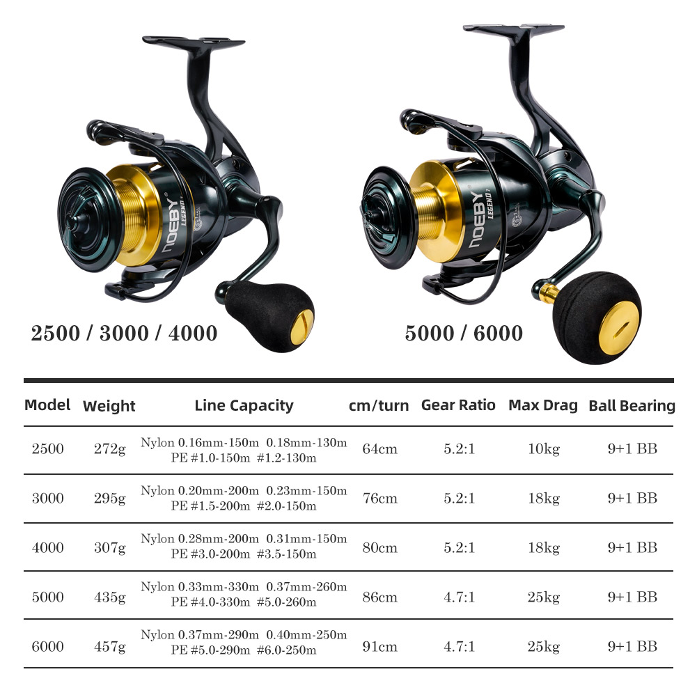 Noeby Spinning Fishing Reel 30 – Conventional Reel recenzja i cena